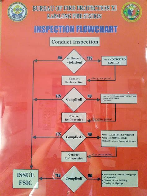 BFP FLOWCHART FOR FIRE SAFETY INSPECTION .